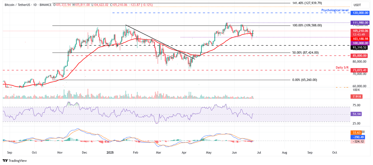 Gráfico diario BTC/USDT