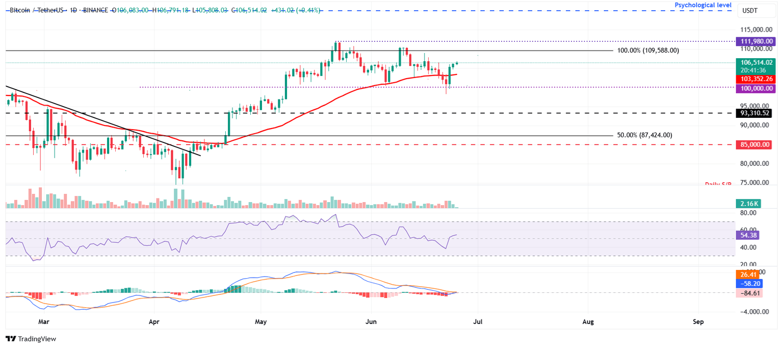 Gráfico diario BTC/USDT