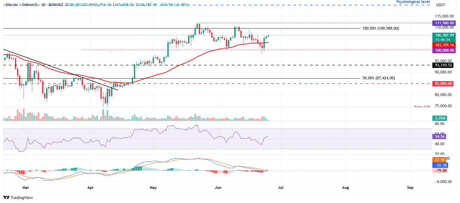 Gráfico diario BTC/USDT