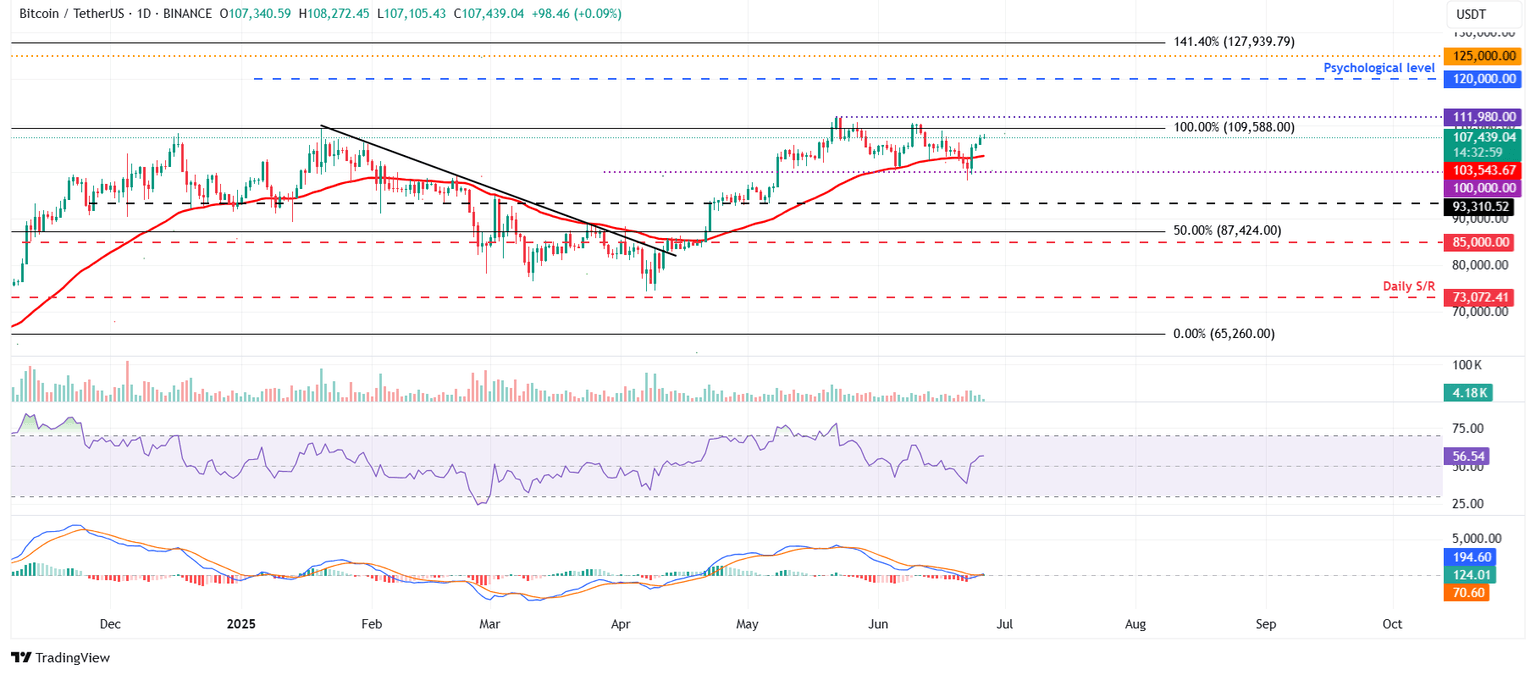 Gráfico diario BTC/USDT