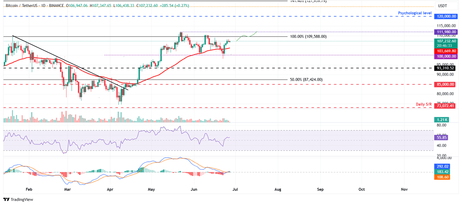 Gráfico diario BTC/USDT