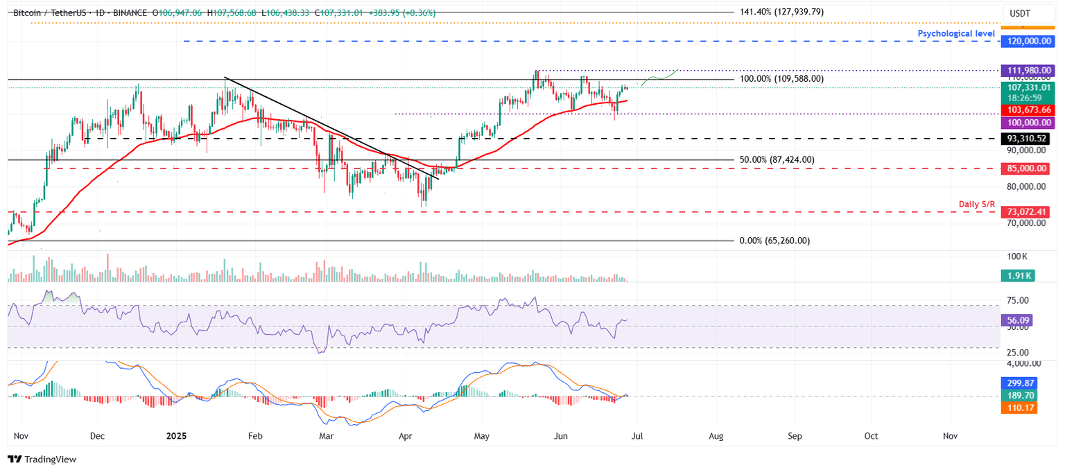 BTC/USDT daily chart