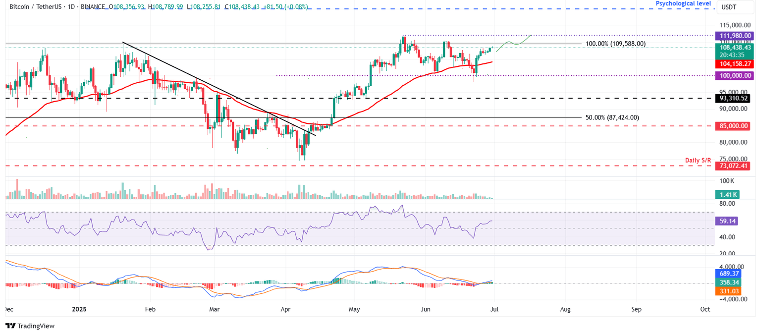 Gráfico diario BTC/USDT 