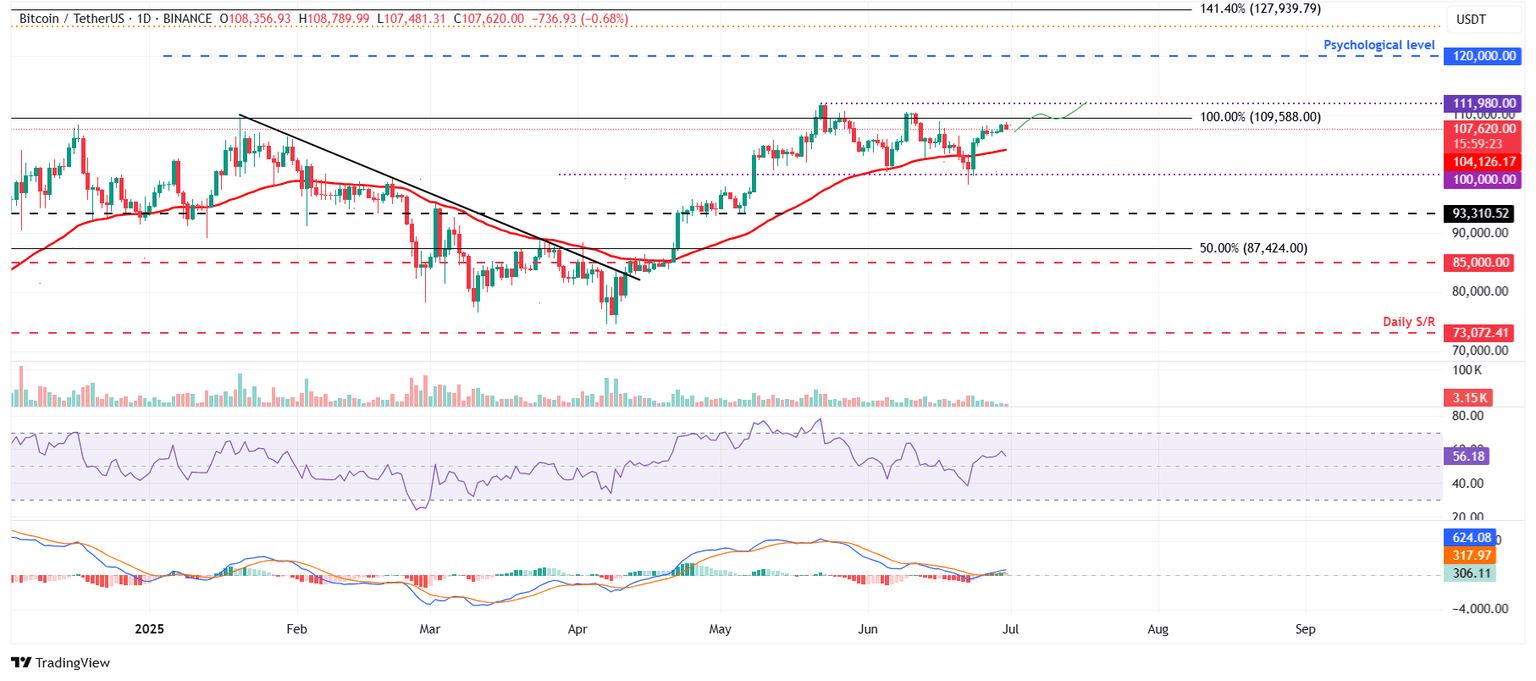 Gráfico diario BTC/USDT