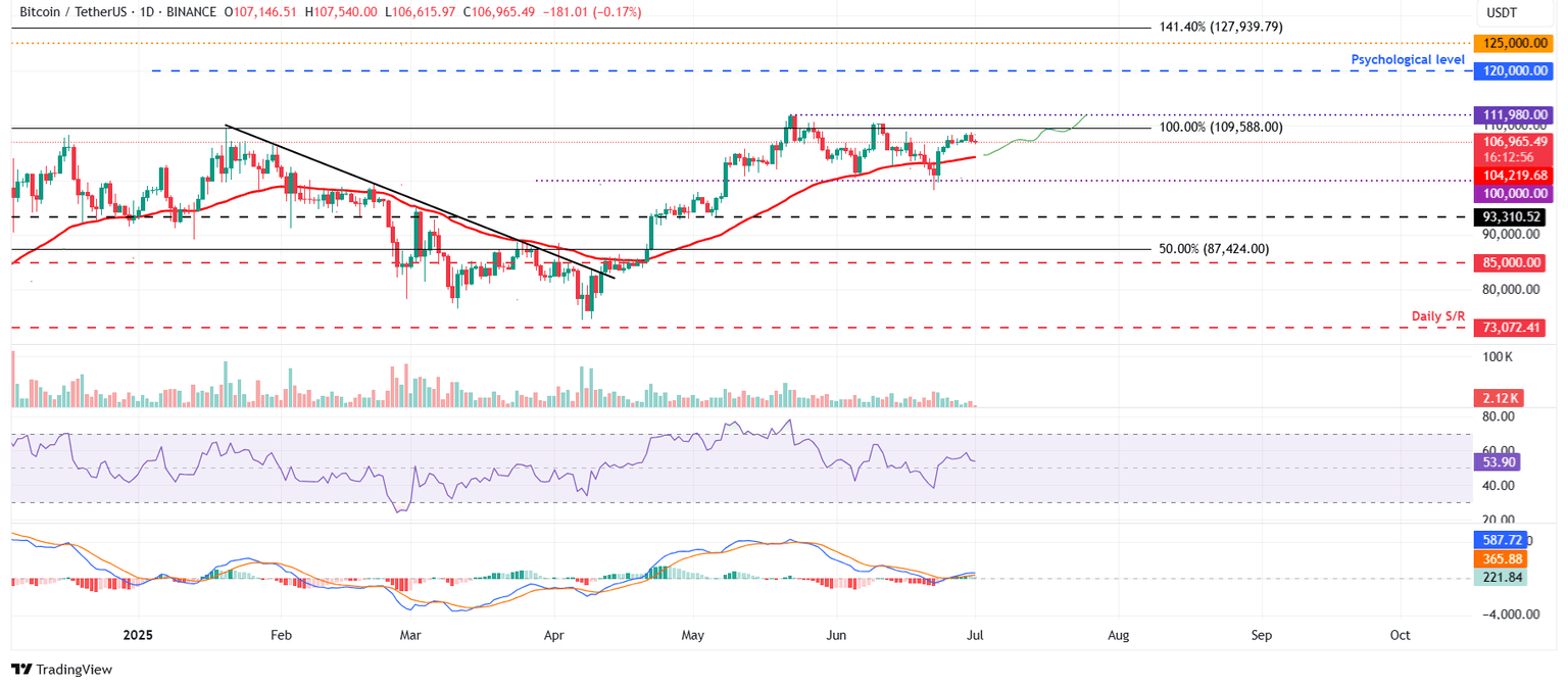 Gráfico diario BTC/USDT