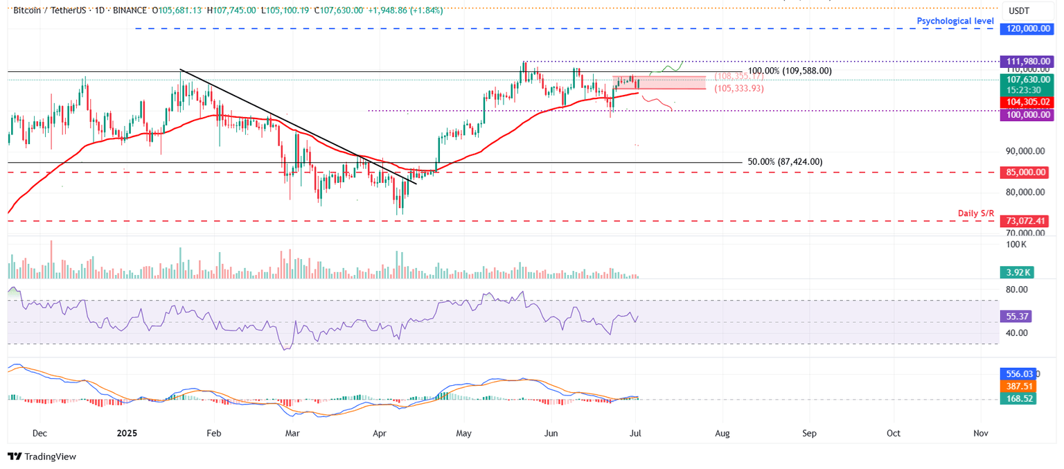 Gráfico diario BTC/USDT