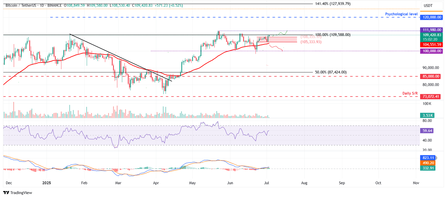 Gráfico diario BTC/USDT
