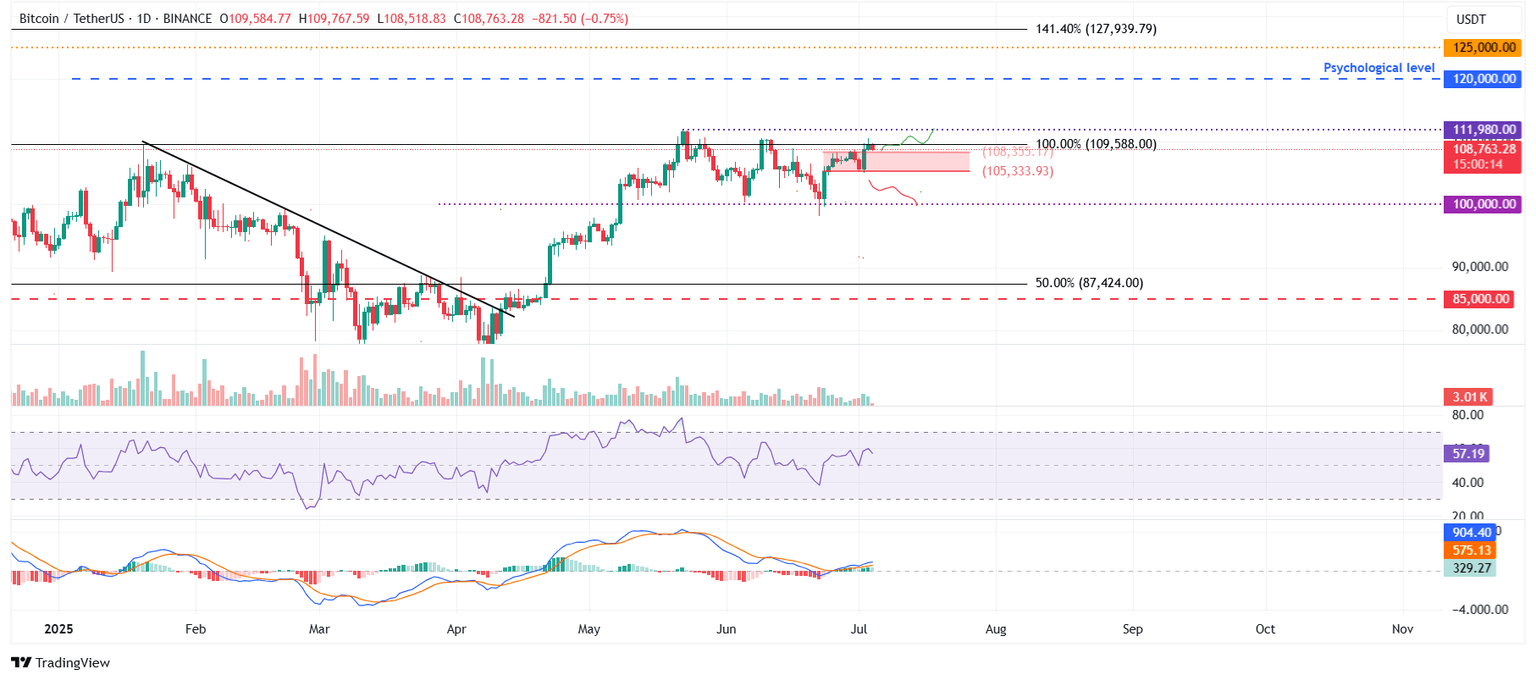 Gráfico diario BTC/USDT