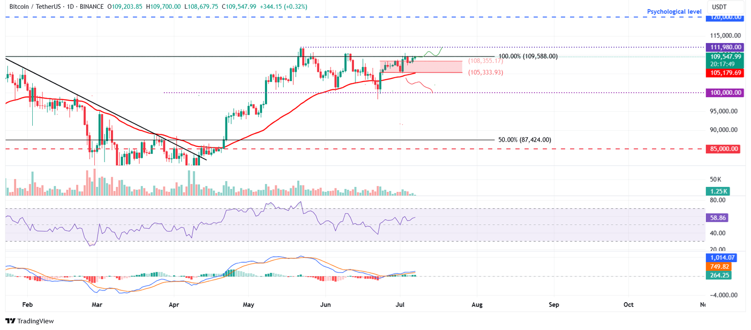 Gráfico diario BTC/USDT