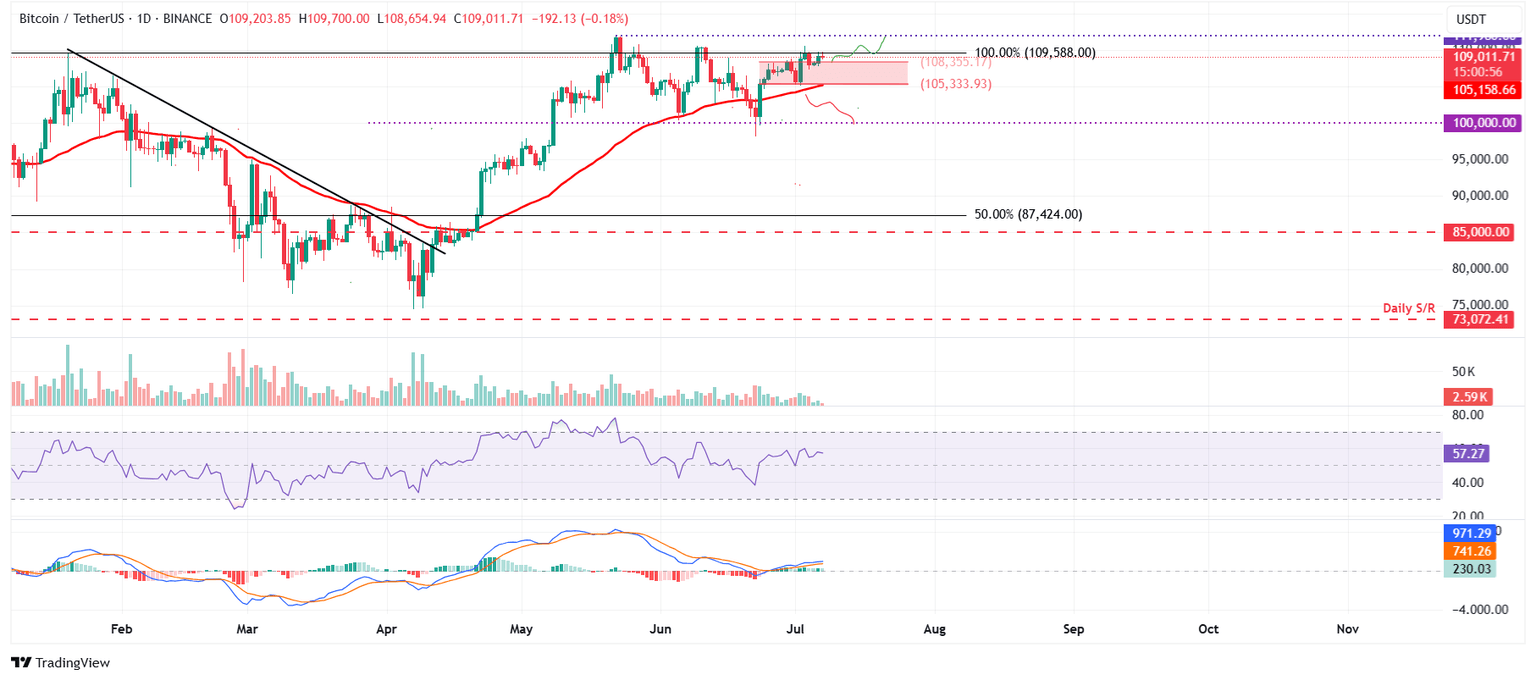 Gráfico diario BTC/USDT