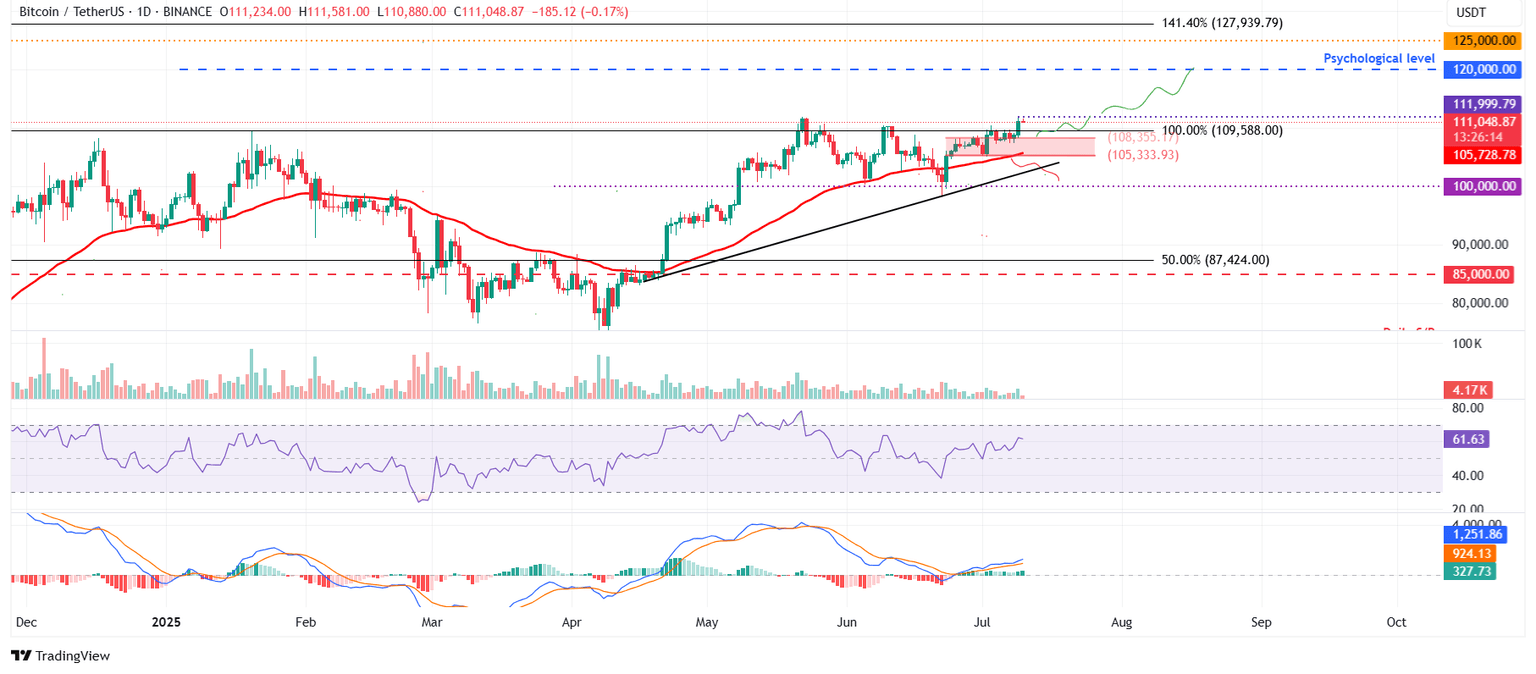 Gráfico diario BTC/USDT
