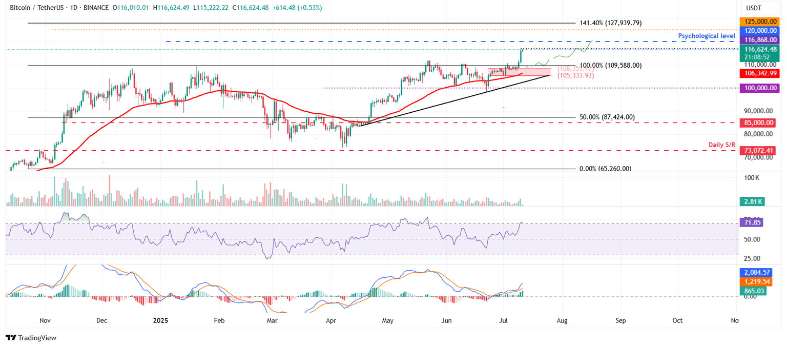 Gráfico diario BTC/USDT