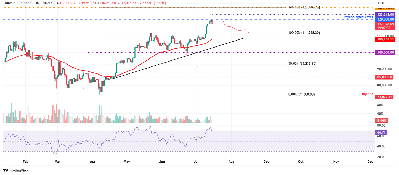 Gráfico diario BTC/USDT