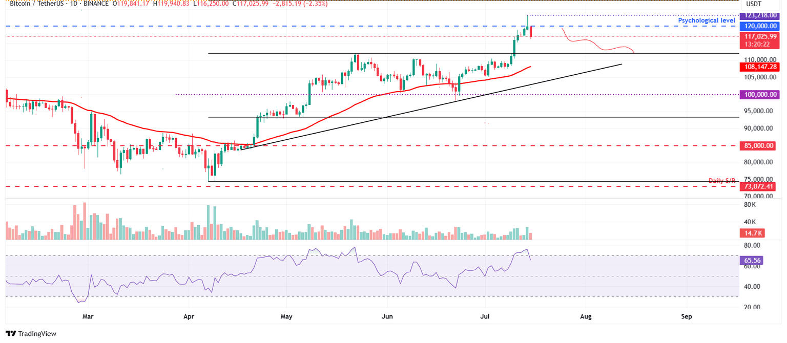 Gráfico diario BTC/USDT