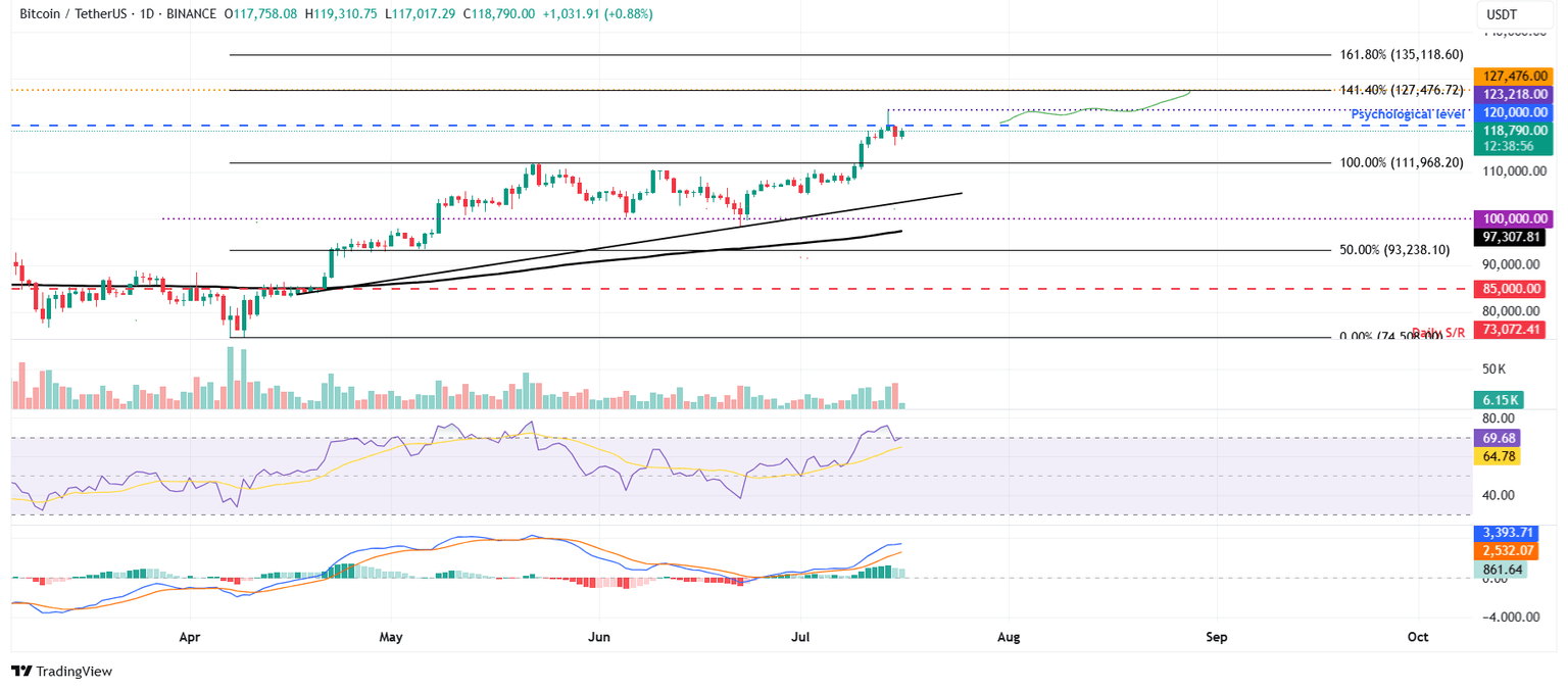 Gráfico diario BTC/USDT