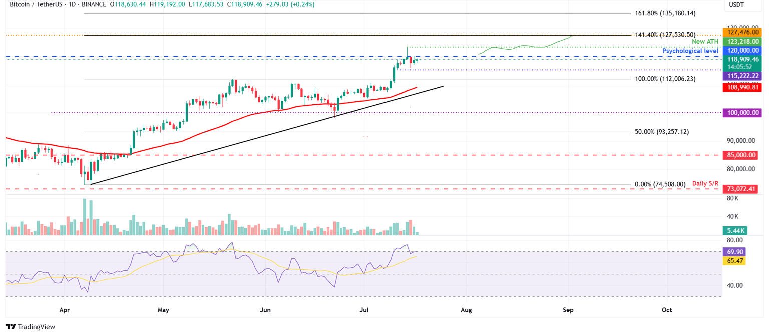 Gráfico diario BTC/USDT