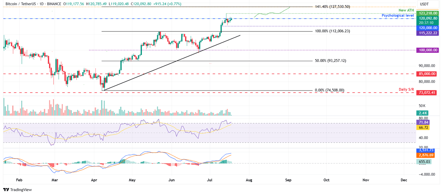 Gráfico diario BTC/USDT