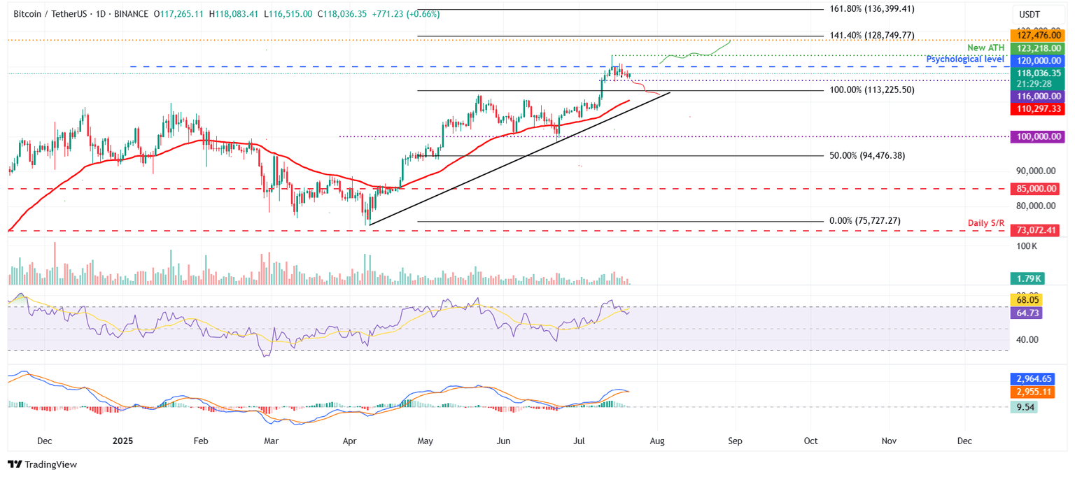 Gráfico diario BTC/USDT 