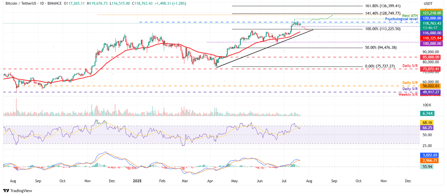 Gráfico diario de BTC/USDT