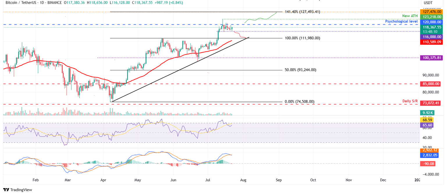 Gráfico diario BTC/USDT