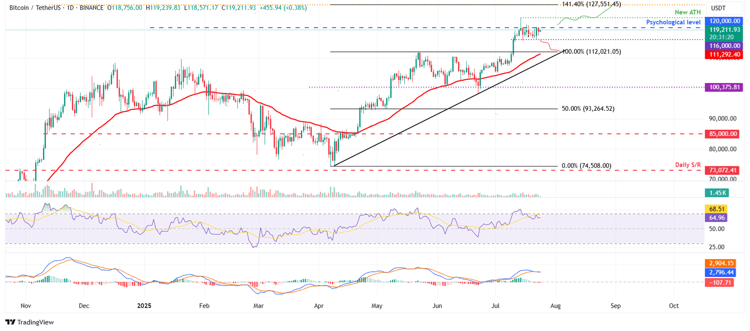 Gráfico diario BTC/USDT