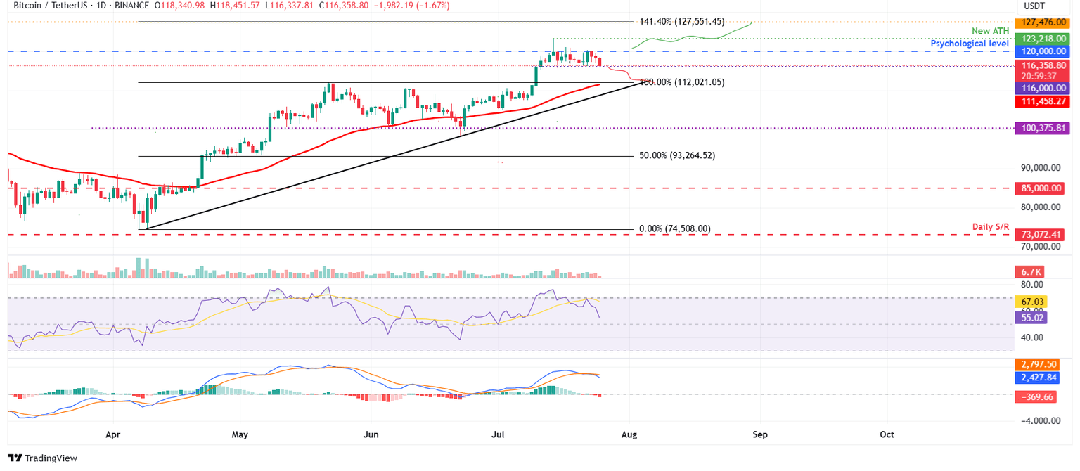 Gráfico diario BTC/USDT 