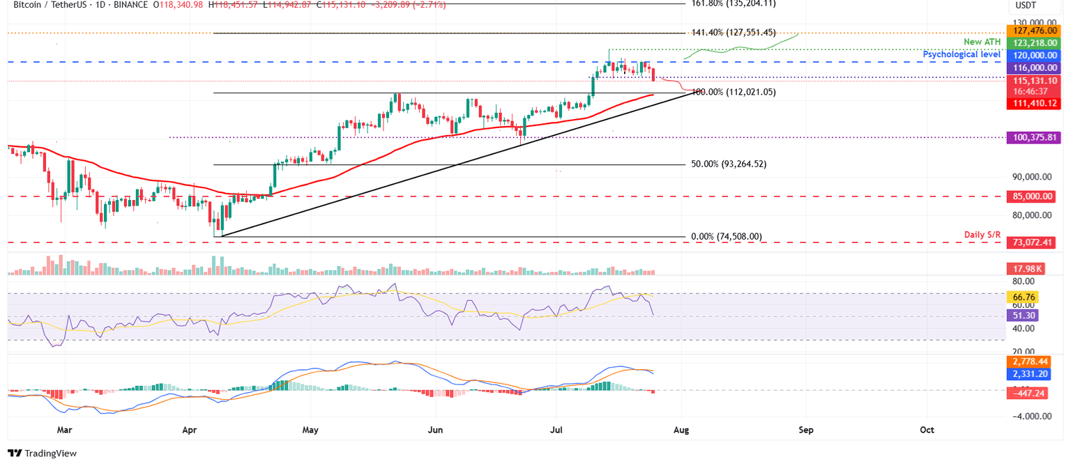 Gráfico diario BTC/USDT 