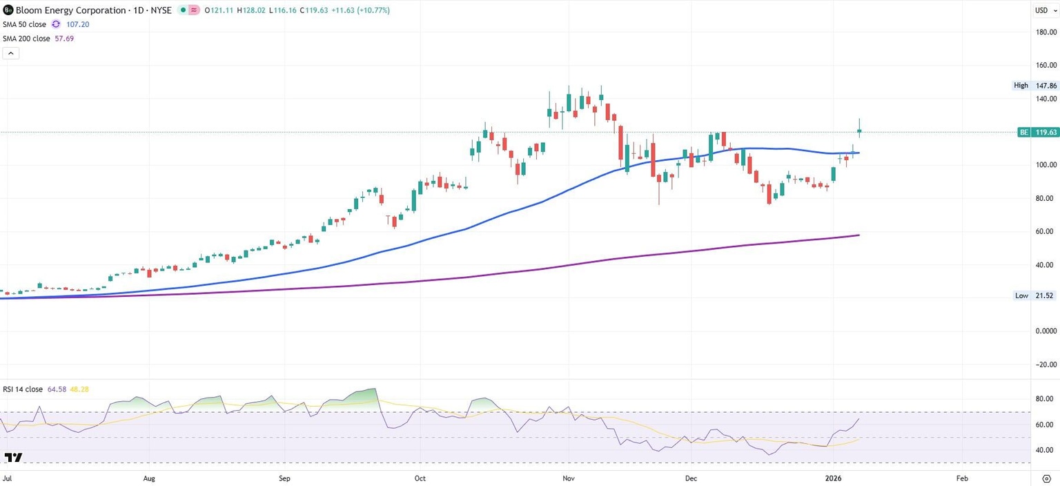 Gráfico diario de Bloom Energy BE