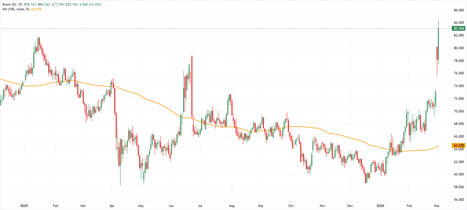 Gráfico diario del petróleo Brent. Fuente: FXStreet.