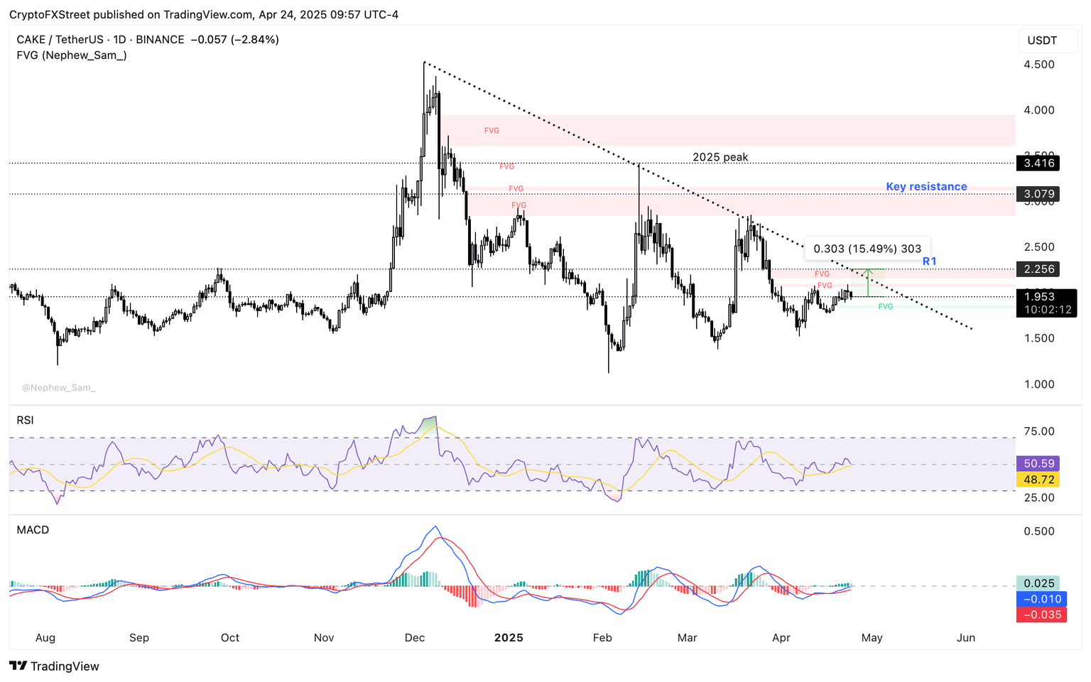 Gráfico de precios diario de CAKE/USDT