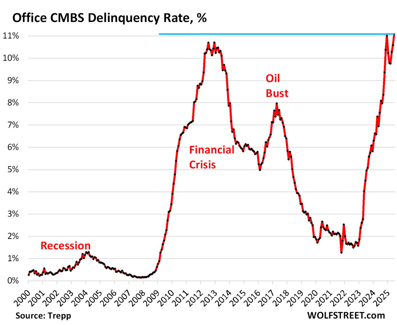 CMBS