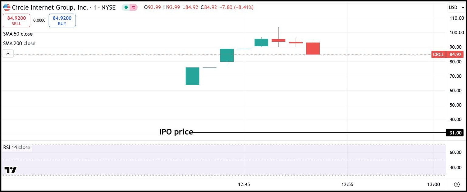 CRCL precio de acciones en 1 minuto