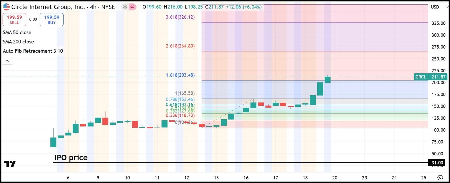 Gráfico de acciones de CRCL de 4 horas