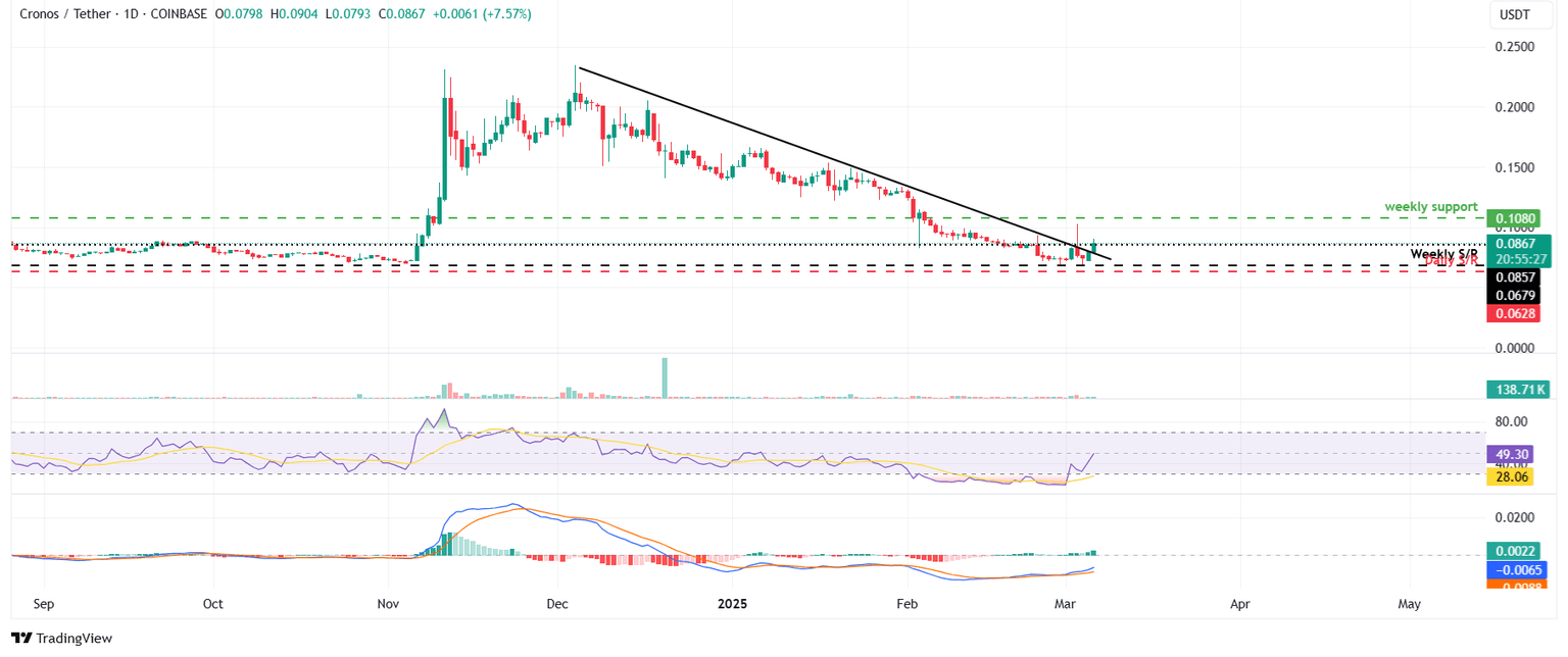 CRO/USDT gráfico diario
