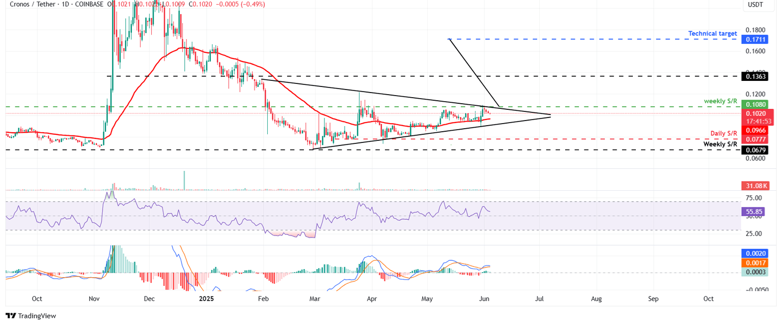 Gráfico diario CRO/USDT