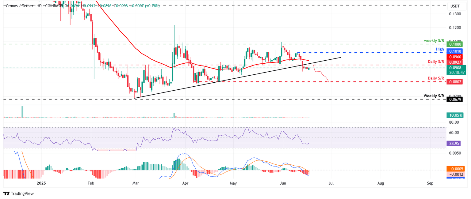 Gráfico diario de CRO/USDT
