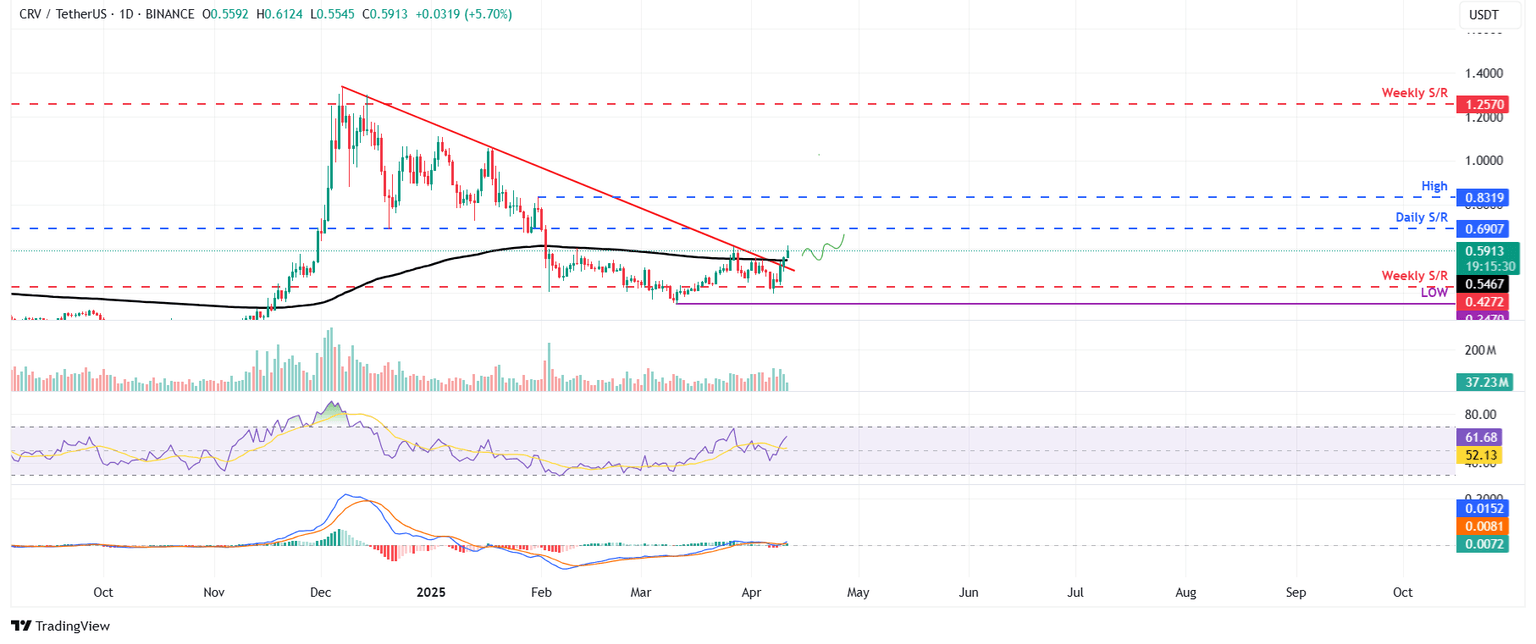 Gráfico diario de CRV/USDT
