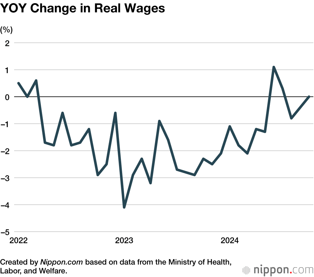 Cambio en los salarios reales
