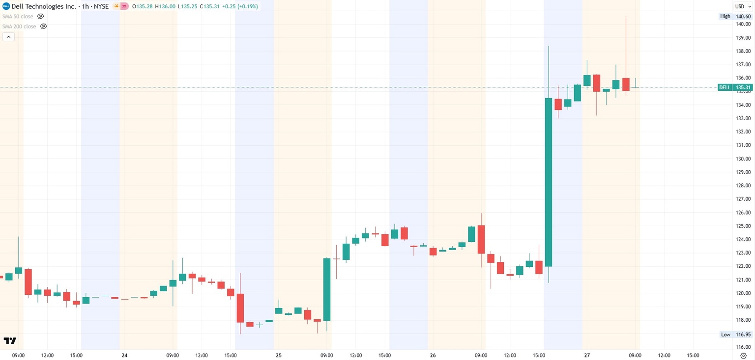 Dell Technolgies 1-hour chart 27-2-26
