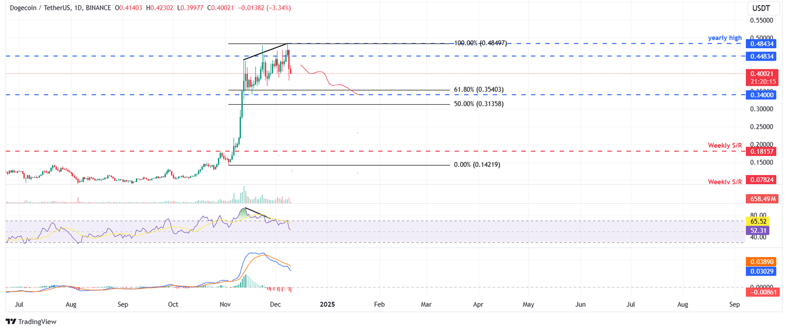 Gráfico diario DOGE/USDT