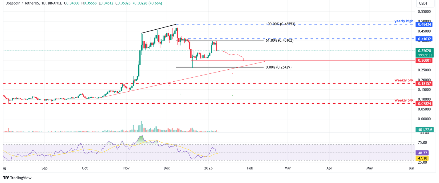 DOGE/USDT gráfico diario