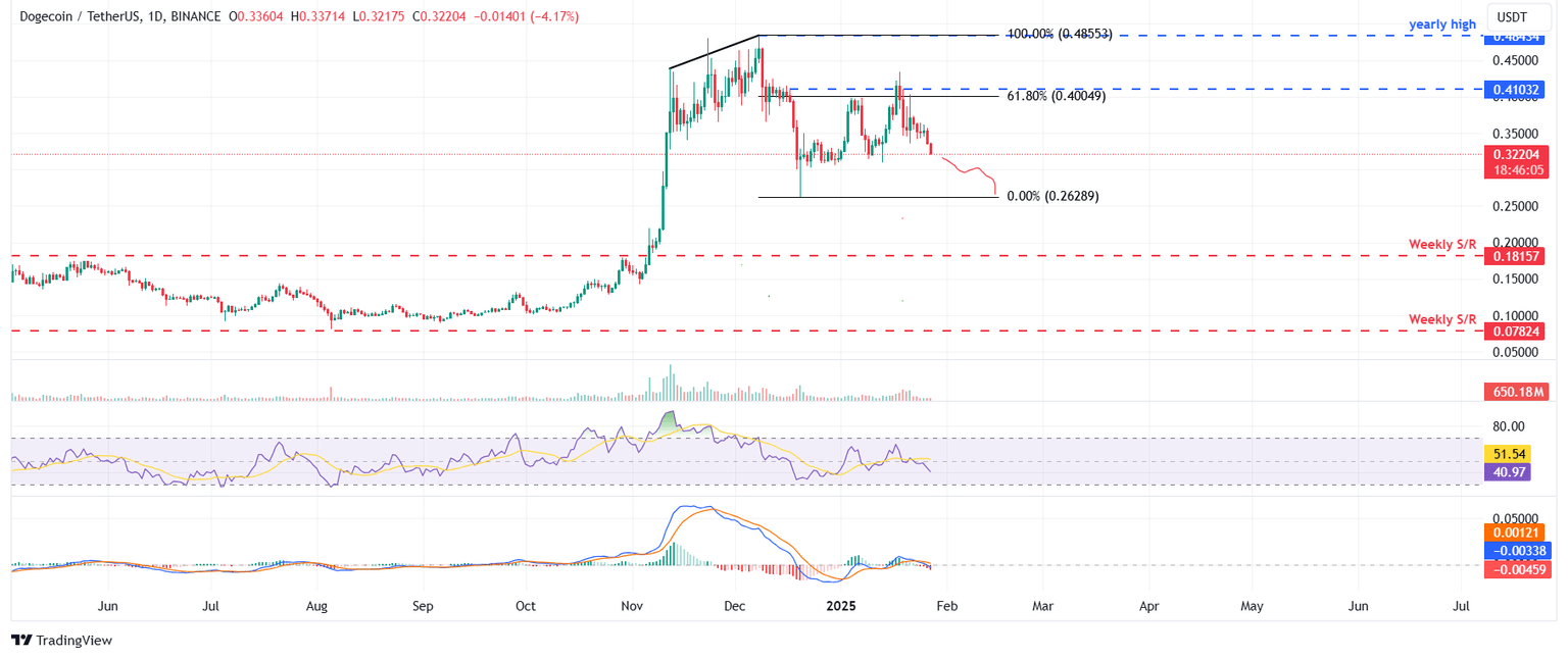 DOGE/USDT gráfico diario