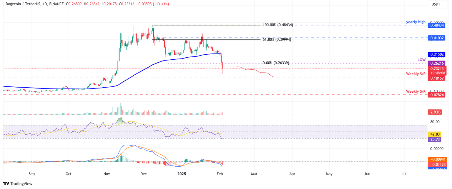 Gráfico diario DOGE/USDT
