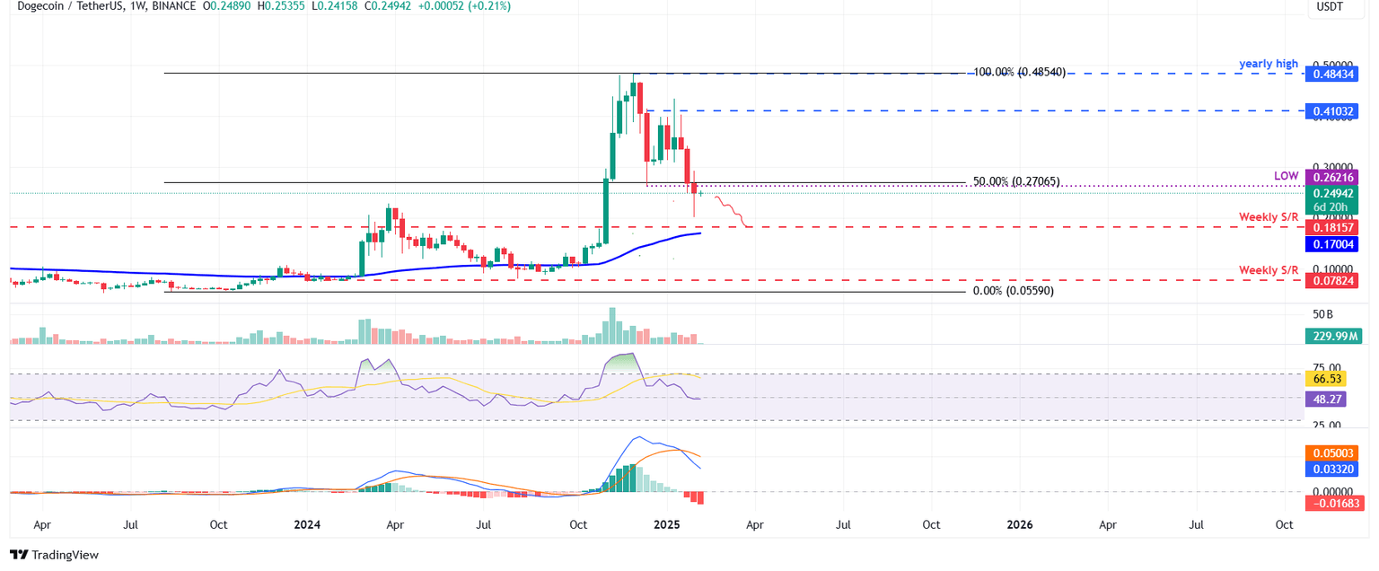 Gráfico semanal DOGE/USDT