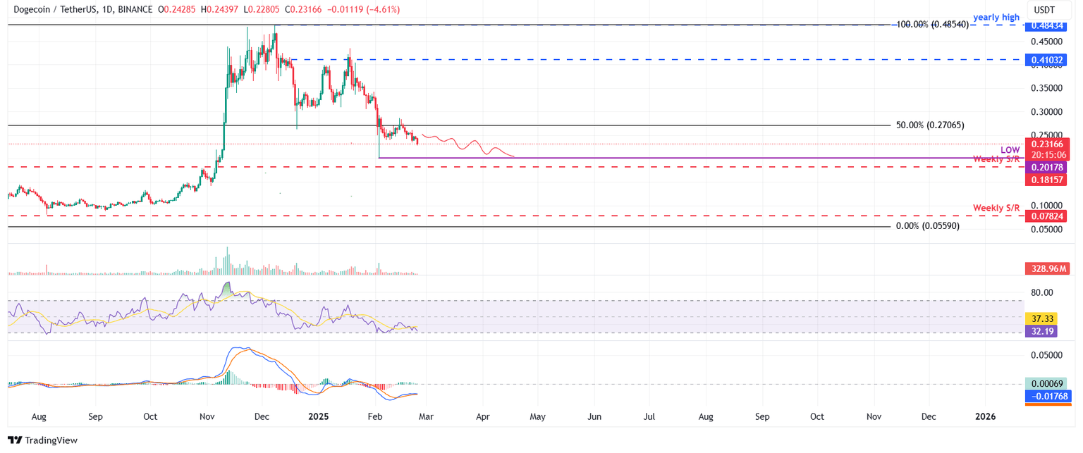 DOGE/USDT gráfico diario