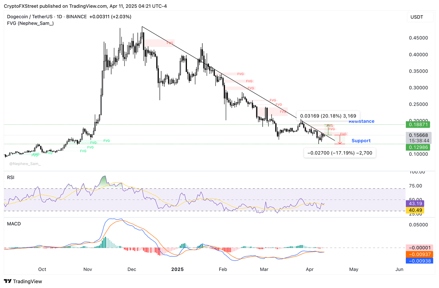 Dogecoin