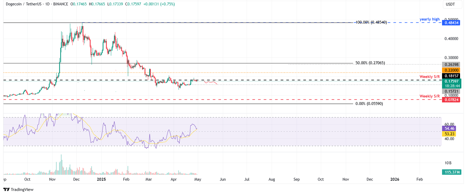 Gráfico diario de DOGE/USDT