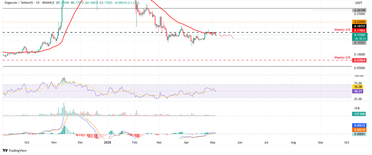 Gráfico diario de DOGE/USDT