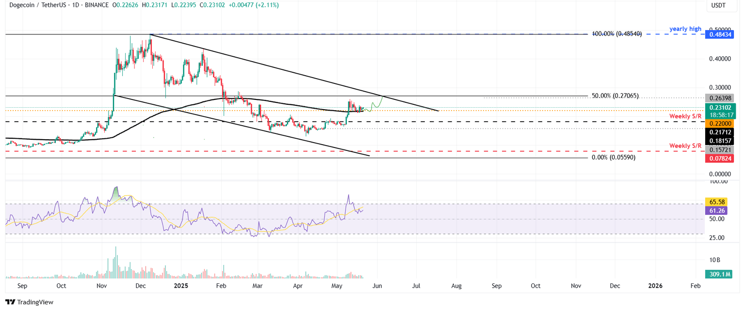 Gráfico diario de DOGE/USDT