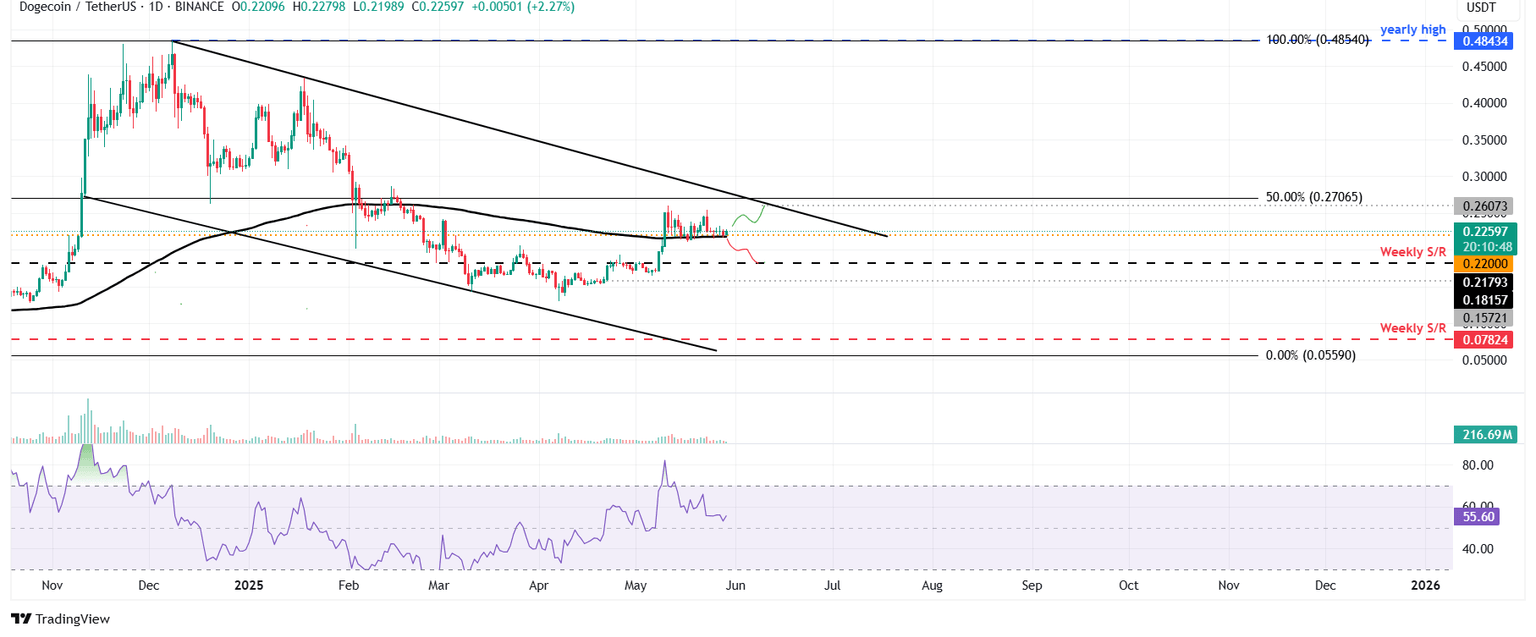 DOGE/USDT gráfico diario